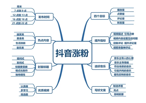 抖音涨粉思维导图
