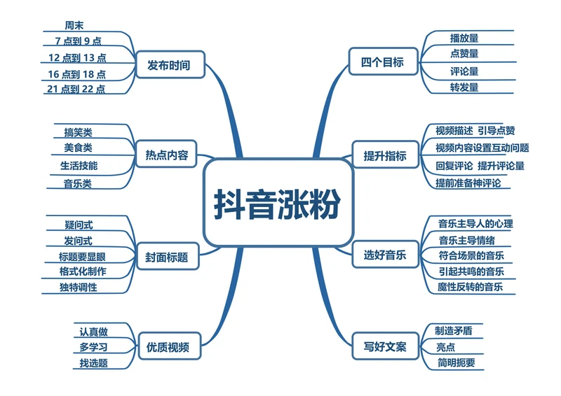 抖音涨粉思维导图