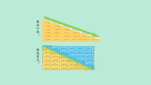 （2023秋新插图）人教版二年级数学上册 4 表内乘法（一）整理和复习（第2课时）（课件）(共25张