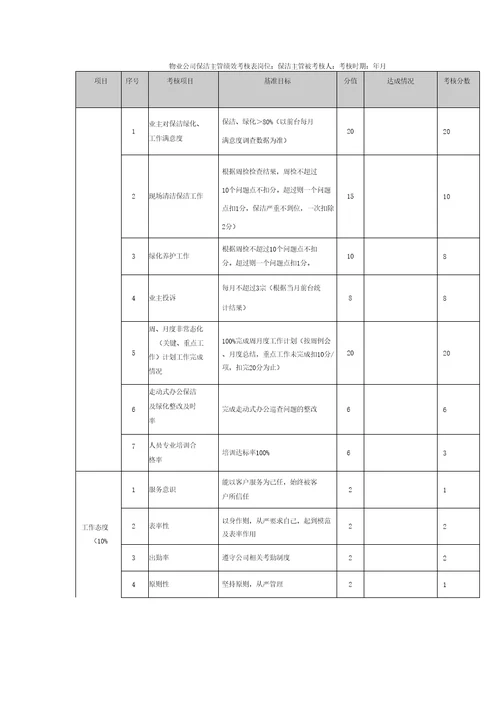 物业公司保洁主管绩效考核表