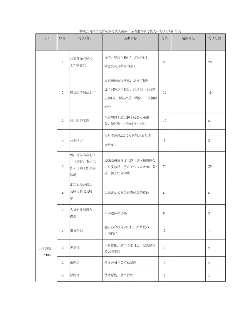 物业公司保洁主管绩效考核表