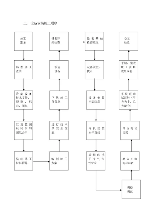 空调安装工程施工方案