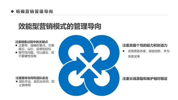企业营销组织管理与团队建设培训PPT模板