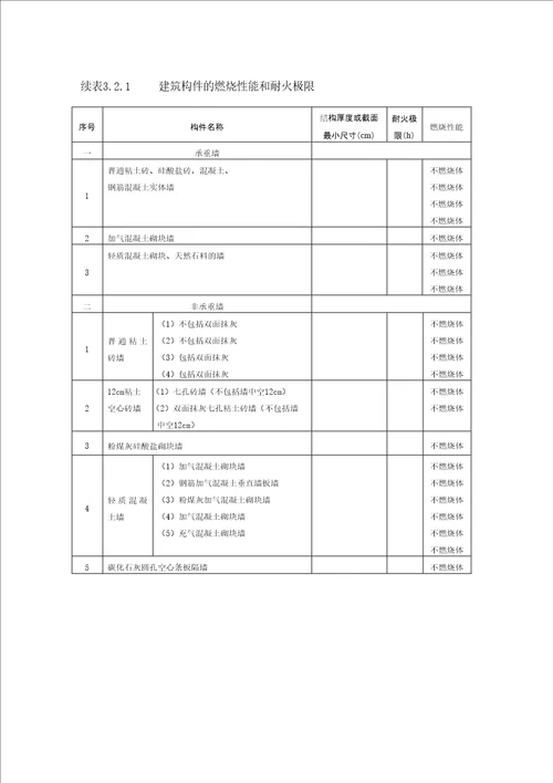 建筑构件的燃烧性能和耐火极限