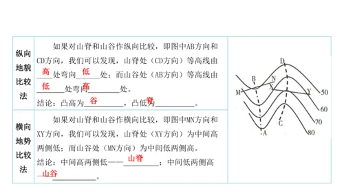 第一章 地球和地图（第3课时地图的阅读、地形图的判读）-2023-2024学年七年级地理上学期期中考