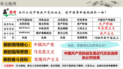 第四单元 新民主主义革命的开始 大单元复习课件