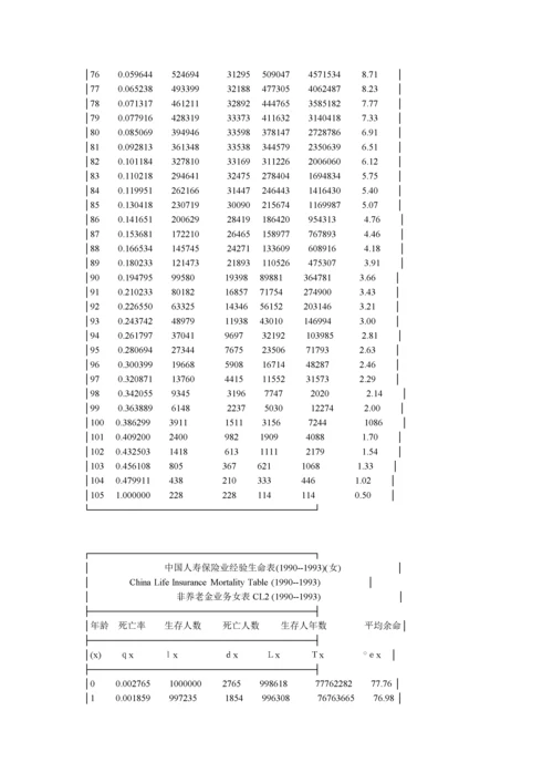 中国人寿保险业经验生命表.docx