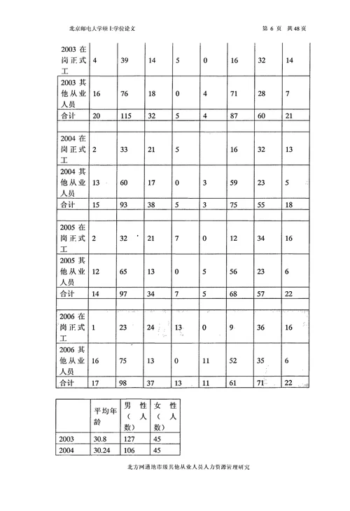 北方网通地市级其他从业人员人力资源管理研究工商企业管理专业毕业论文