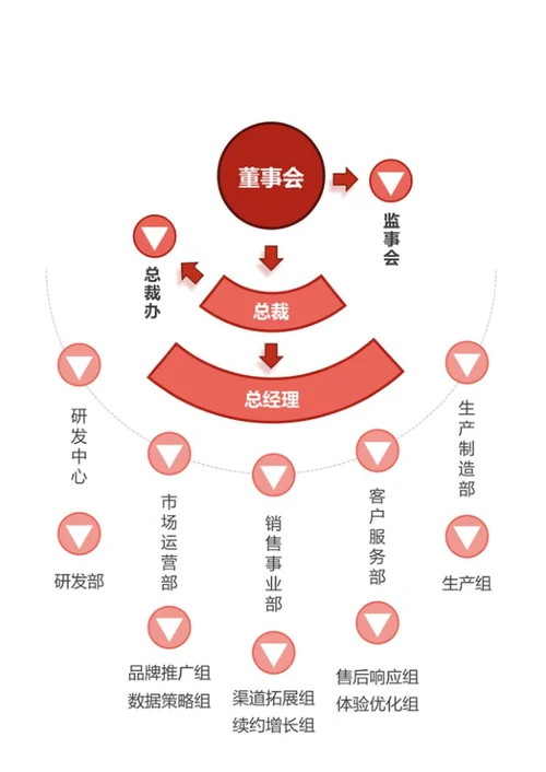 红棕渐变管理架构 Word 模板