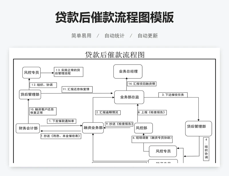 贷款后催款流程图模版