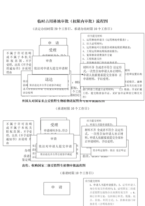 临时占用林地审批权限内审批流程图