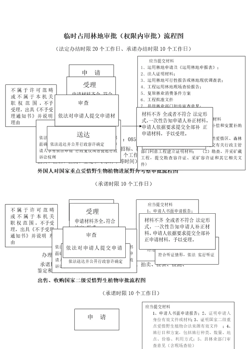 临时占用林地审批权限内审批流程图