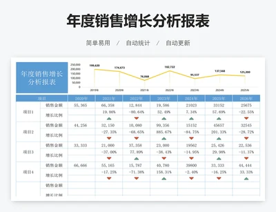 年度销售增长分析报表