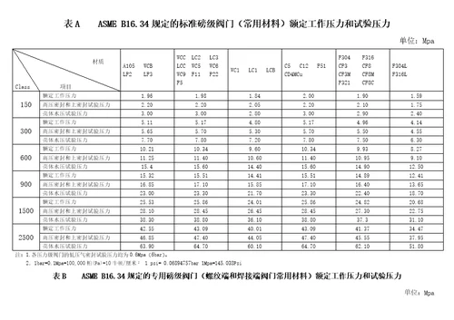 ASMEB1634规定的标准磅级阀门常用材料额定工作压力和试验压力