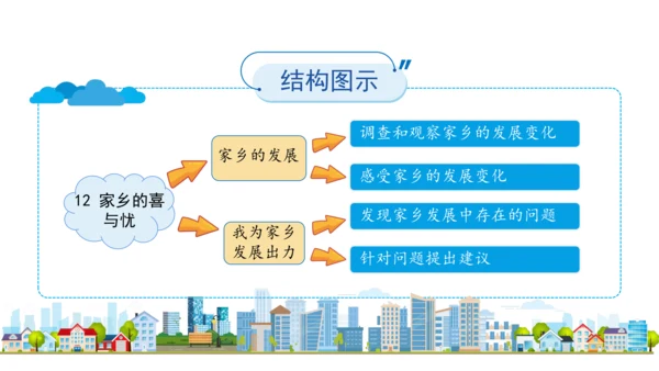 四下12   家乡的喜与忧课件（32张PPT)（全一课）