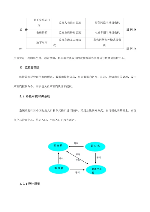 城市小区智能化系统设计方案.docx