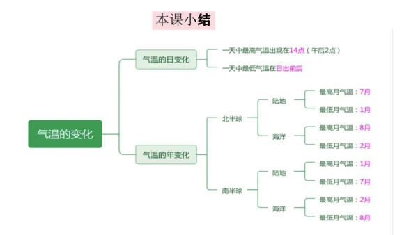 4.2.1  气温的变化与分布（课件26张）-人教版（2024）七年级地理上册