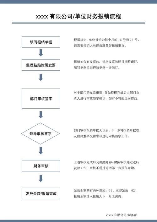 财务报销流程图
