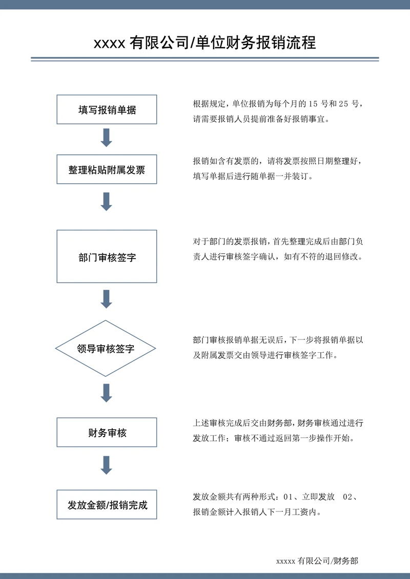 财务报销流程图