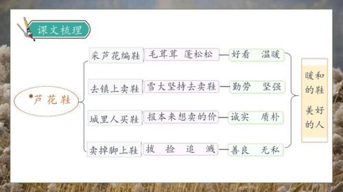 【核心素养】部编版语文四年级下册-21.芦花鞋（课件）