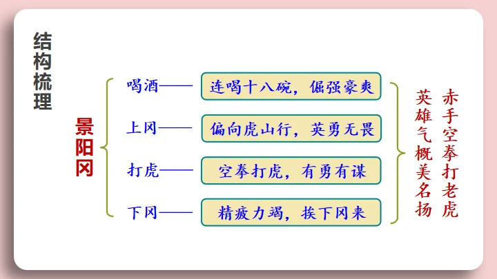 水浒传景阳冈武松打虎的故事通用PPT模板