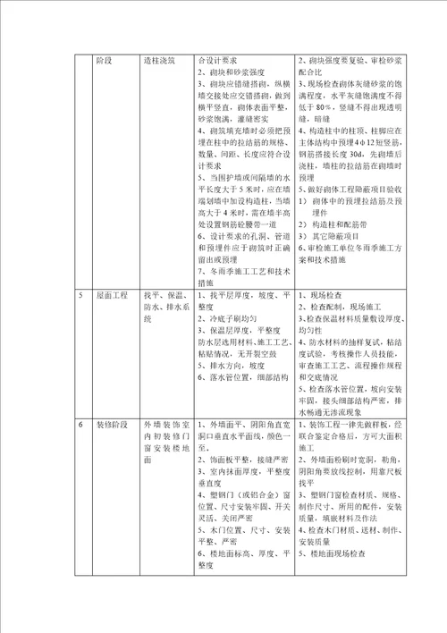 施工各阶段主要要点和控制措施