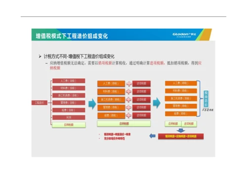 广联达GCCP5.0培训课程.docx