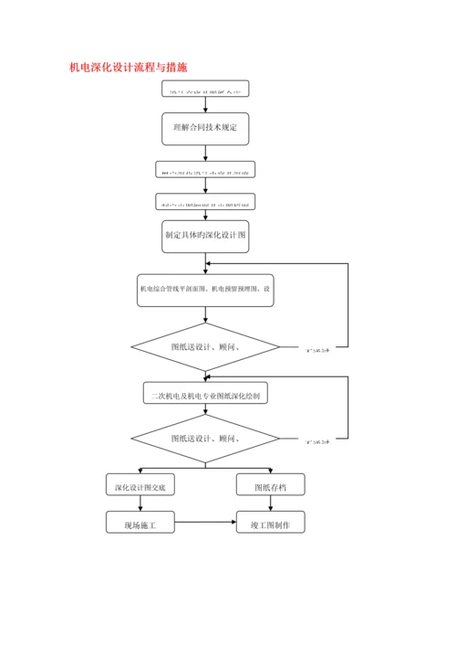 机电BIM应用解决专题方案.docx