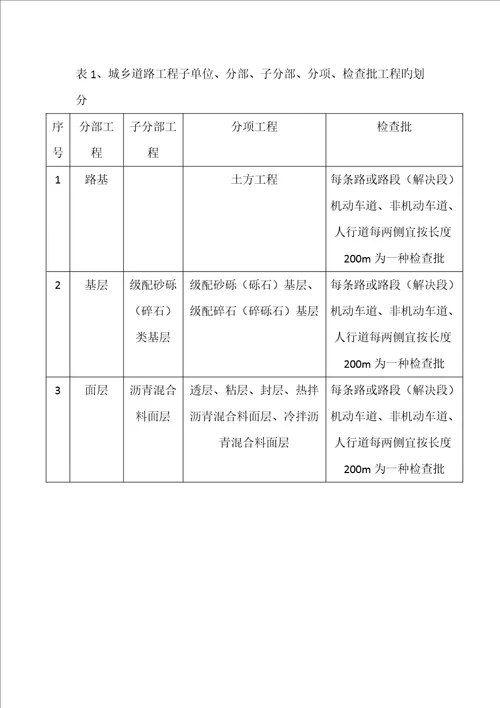 市政道路检验批划分方案