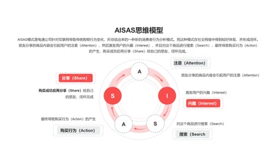 AISAS思维模型PPT图示