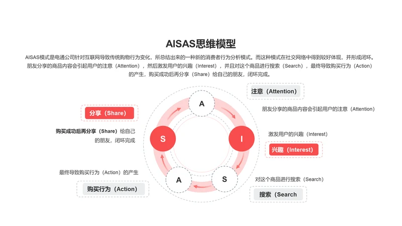 AISAS思维模型PPT图示