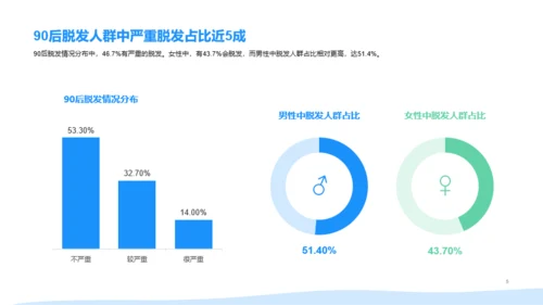 2021年90后脱发调研报告