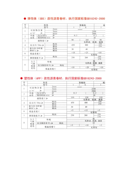 SBS防水卷材综合施工专题方案.docx