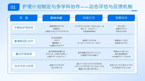 蓝色商务风从评估到干预糖尿病个案护理全流程管理方案PPT