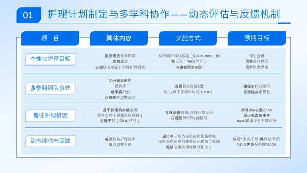 蓝色商务风从评估到干预糖尿病个案护理全流程管理方案PPT