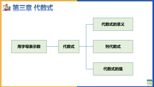 七年级上册期末全册知识点总复习回顾 课件(共36张PPT)