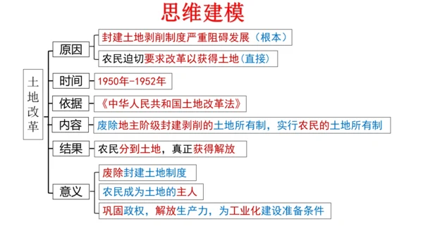 第一单元中华人民共和国的成立和巩固  单元复习课件