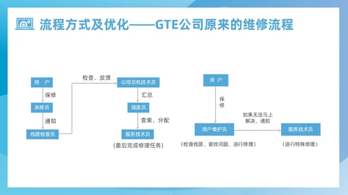 蓝色简约风运营管理培训课件企业管理