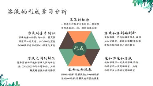 九年级化学《溶液》通用PPT模板