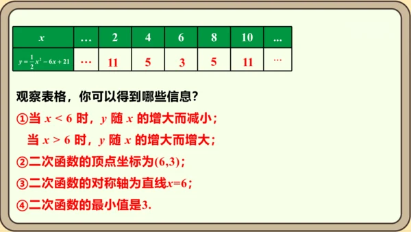 人教版数学九年级上册22.1.4.1 y=ax2+bx+c 的图象和性质课件（共34张PPT）