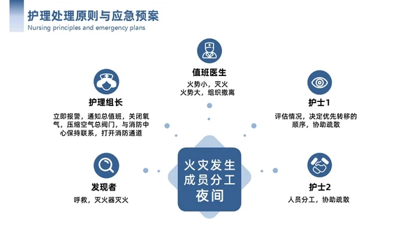 蓝色简约商务护理应急预案商务通用PPT模板应急培训