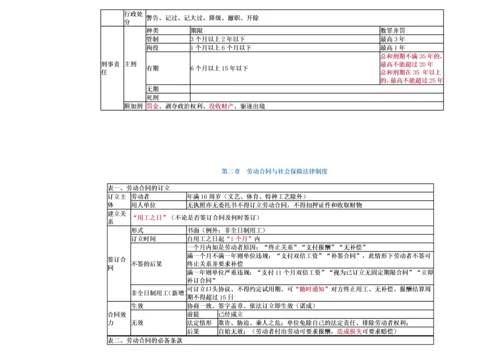 经济法基础-重点归纳资料.docx