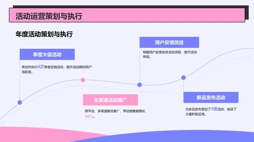 紫色插画风运营部年度工作总结报告PPT模板