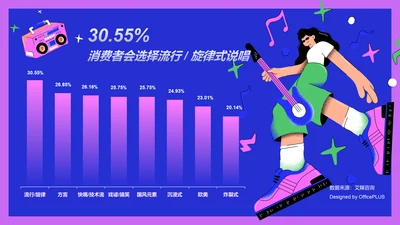 30.55%消费者会选择流行/旋律式说唱