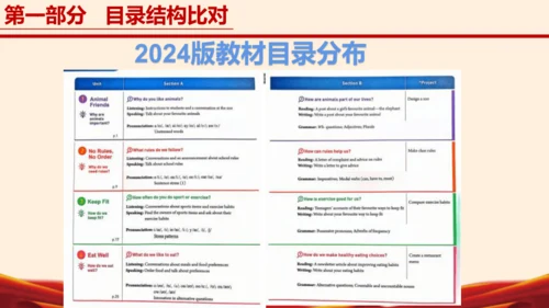 七年级英语下册（人教版2024）新教材解读说课课件