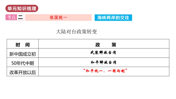 第四单元  民族团结与祖国统一（单元复习课件）