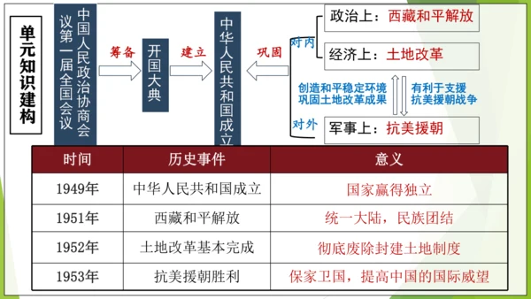 第3课 土地改革 课件