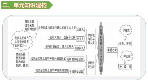 第一单元 史前时期：中国境内早期人类与文明的起源 单元复习课件