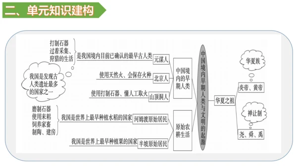 第一单元 史前时期：中国境内早期人类与文明的起源 单元复习课件