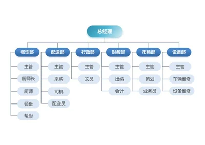 组织架构-蓝色餐饮组织架构图Word模板